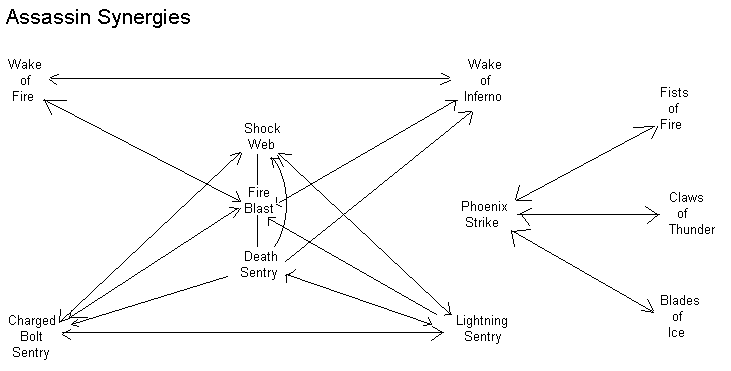 Diablo 2 Leveling Chart 1 13